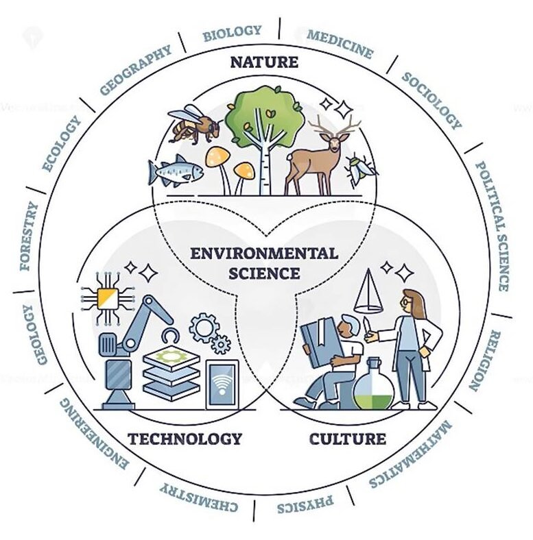 Environmental science at the Nature–Technology–Culture interface (source diagram, p. 3).