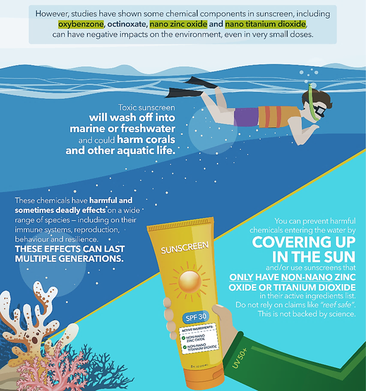 Fig. Chemicals like oxybenzone, octinoxate and nano zinc oxide in sunscreens can harm corals and marine life — a problem solved only by cross-disciplinary chemistry + marine biology.