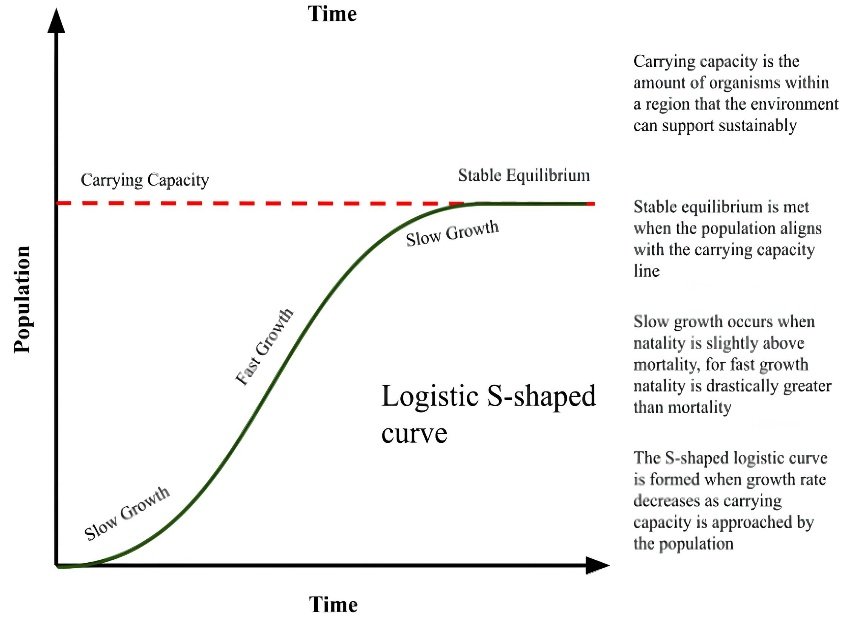 Original logistic S-shaped curve: population on the vertical axis and time on the horizontal axis. Stable equilibrium occurs at carrying capacity; growth slows as it is approached. The figure also carries an extra Time label at the top.