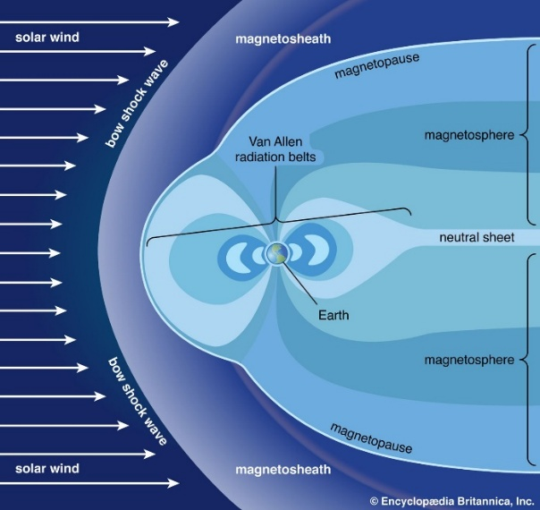 Solar wind, bow shock, magnetopause, Van Allen belts and magnetotail; source image attribution: Encyclopaedia Britannica.