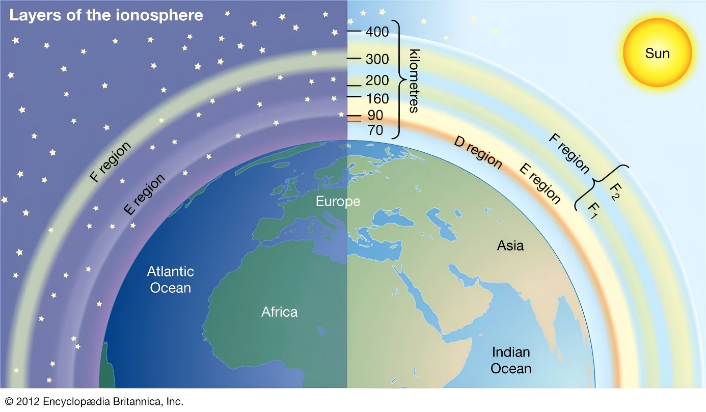 D, E and F ionospheric regions, including F1 and F2 in the daytime illustration; source image attribution: Encyclopaedia Britannica, Inc., 2012.