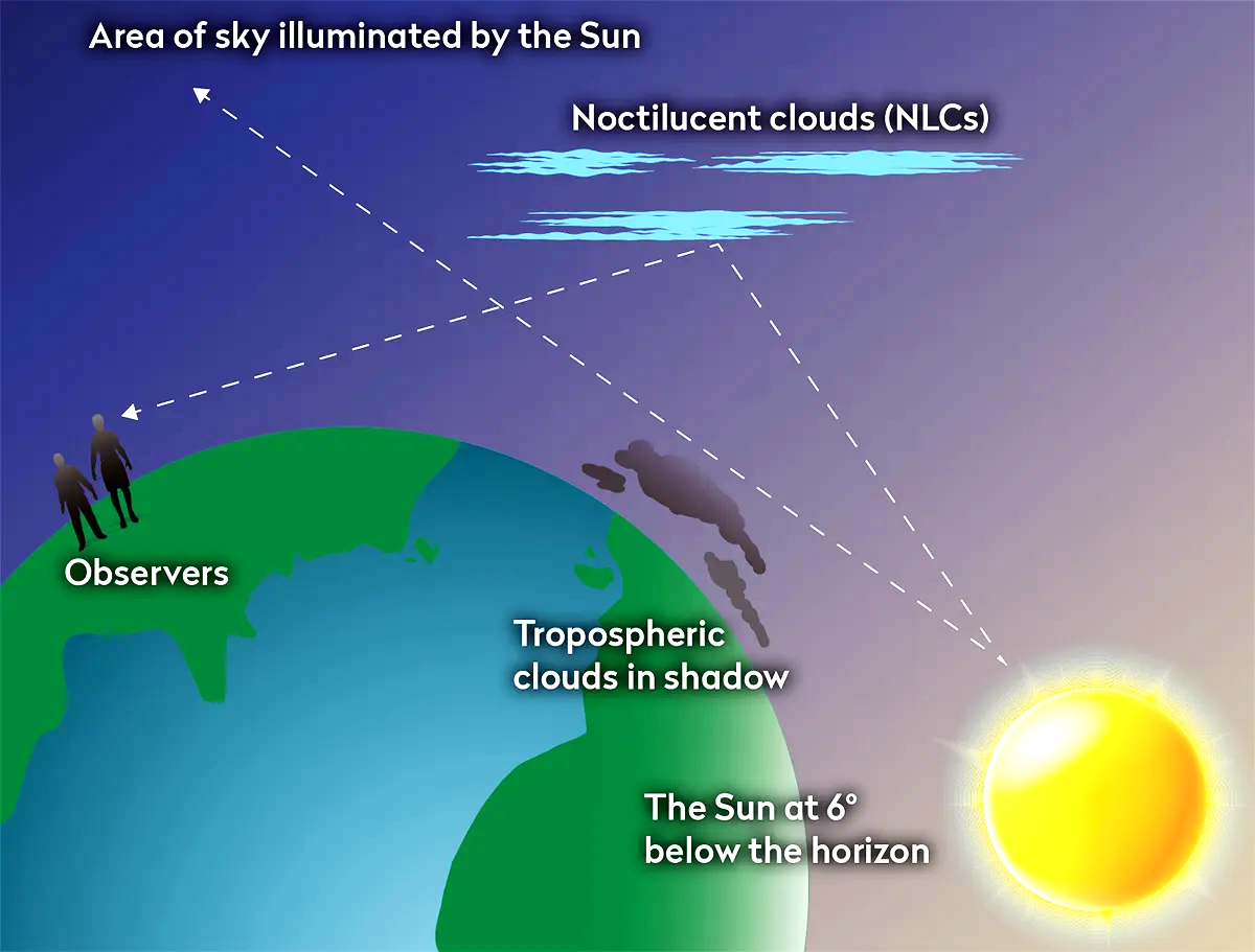 Sunlight illuminating noctilucent clouds while tropospheric clouds are in shadow.