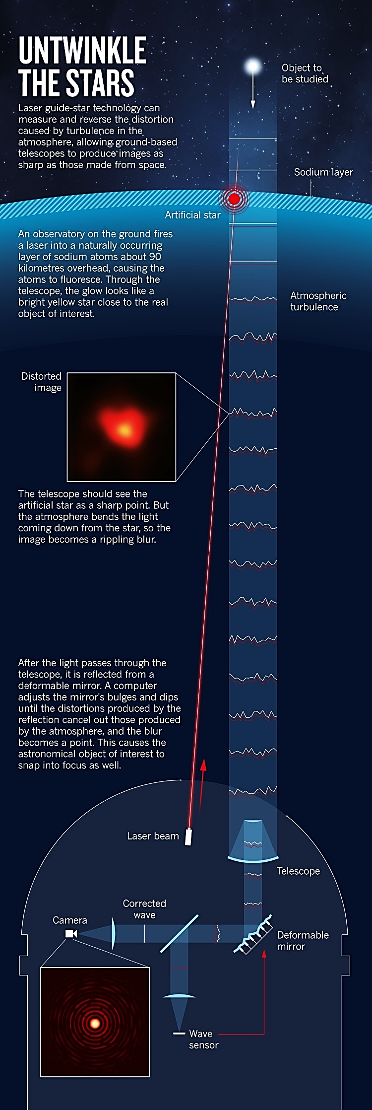 Laser guide star, sodium layer, atmospheric turbulence, wave sensor, deformable mirror and corrected image.