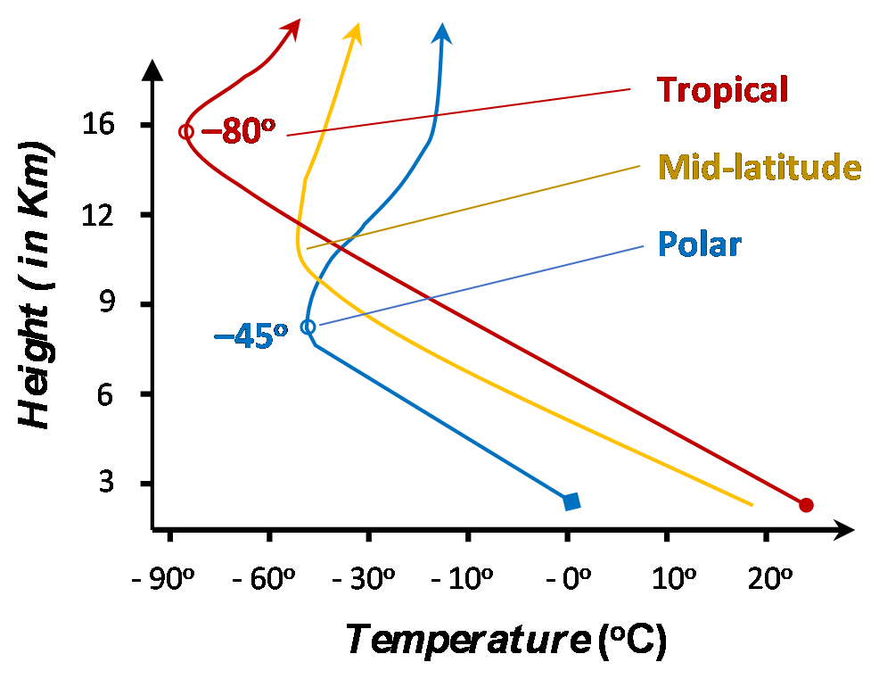 Temperature and height profiles for tropical, mid-latitude and polar regions.